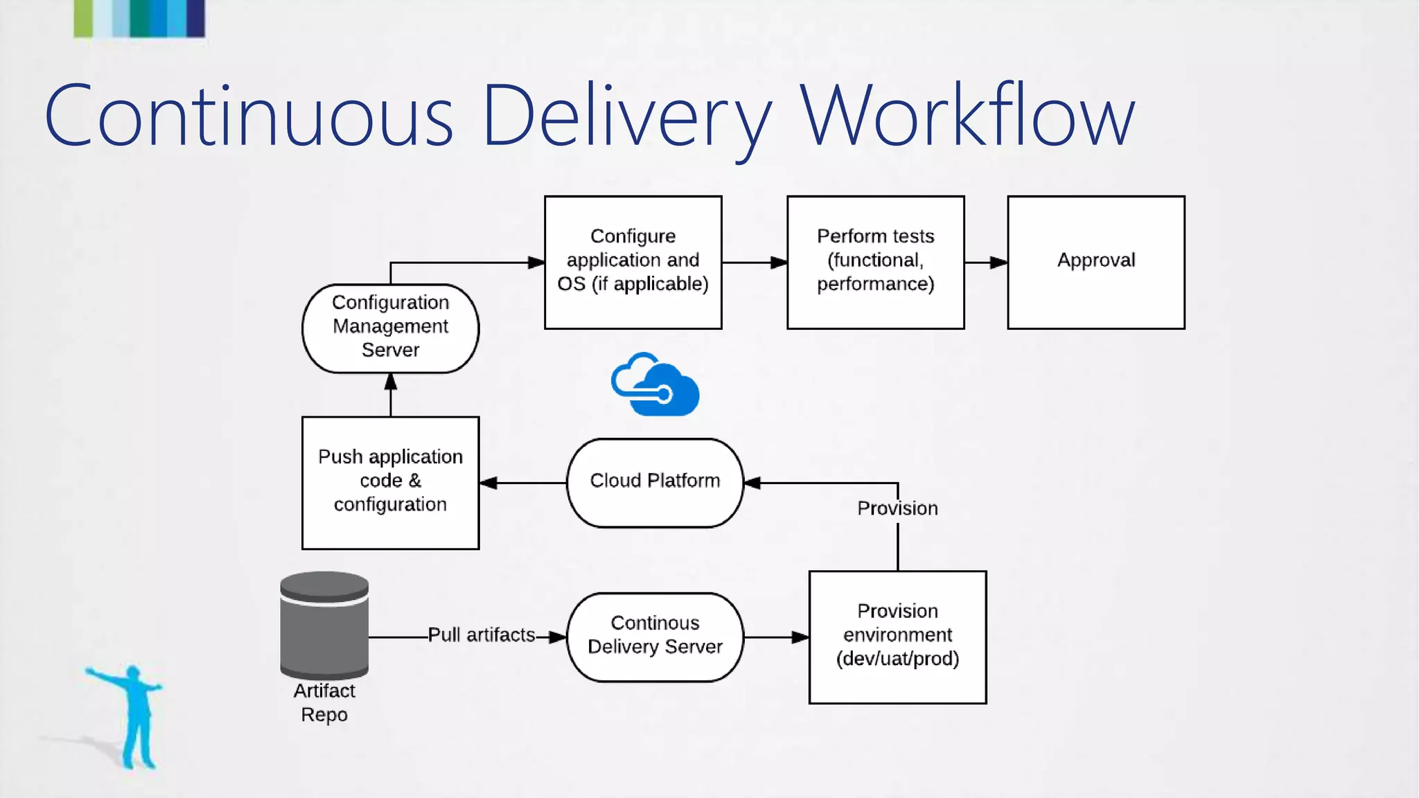 Continuous Delivery Workflow
 