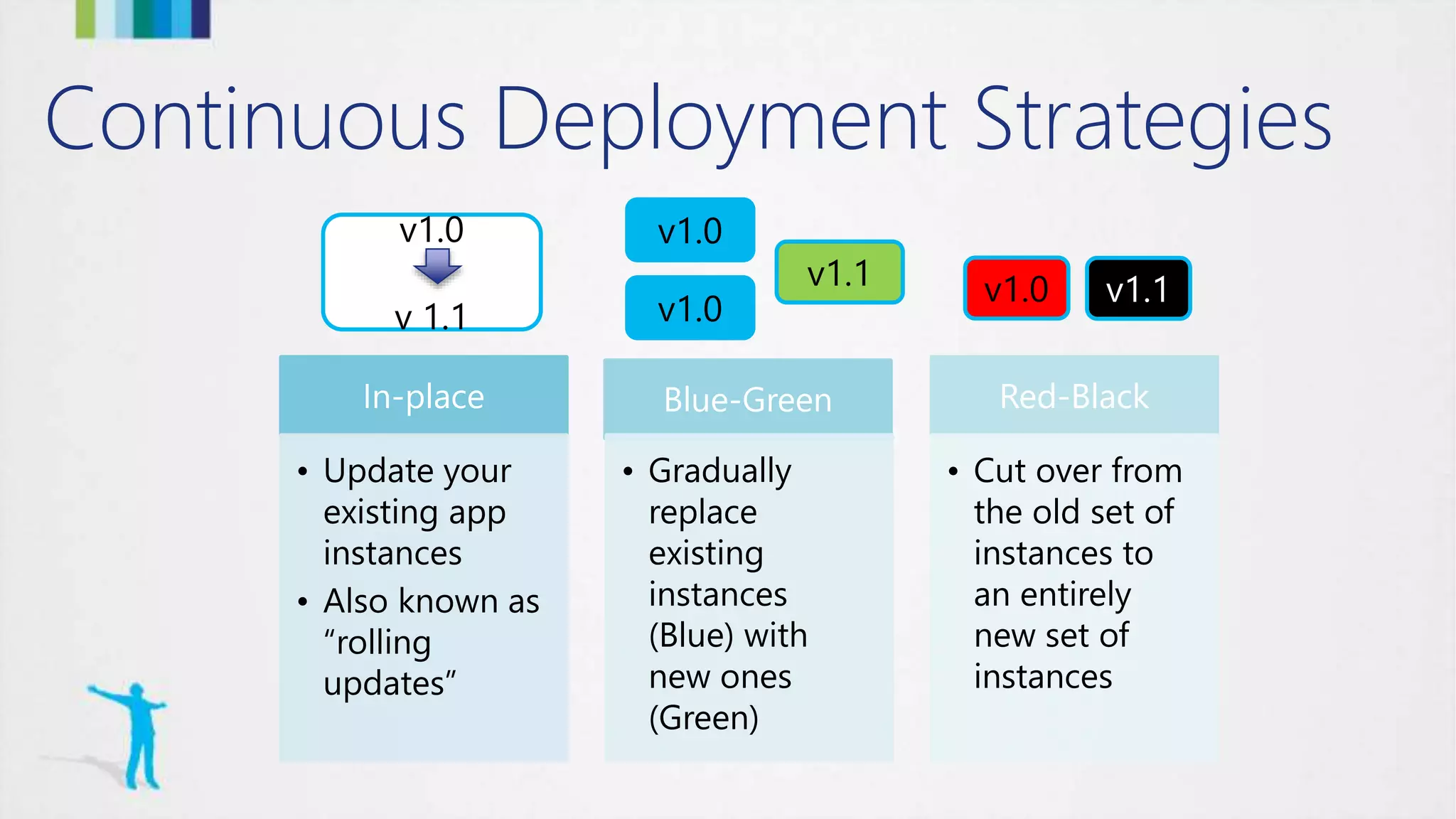 Continuous Deployment Strategies
In-place
• Update your
existing app
instances
• Also known as
“rolling
updates”
Blue-Green
• Gradually
replace
existing
instances
(Blue) with
new ones
(Green)
Red-Black
• Cut over from
the old set of
instances to
an entirely
new set of
instances
v1.0
v 1.1
v1.0
v1.0
v1.1 v1.0 v1.1
 