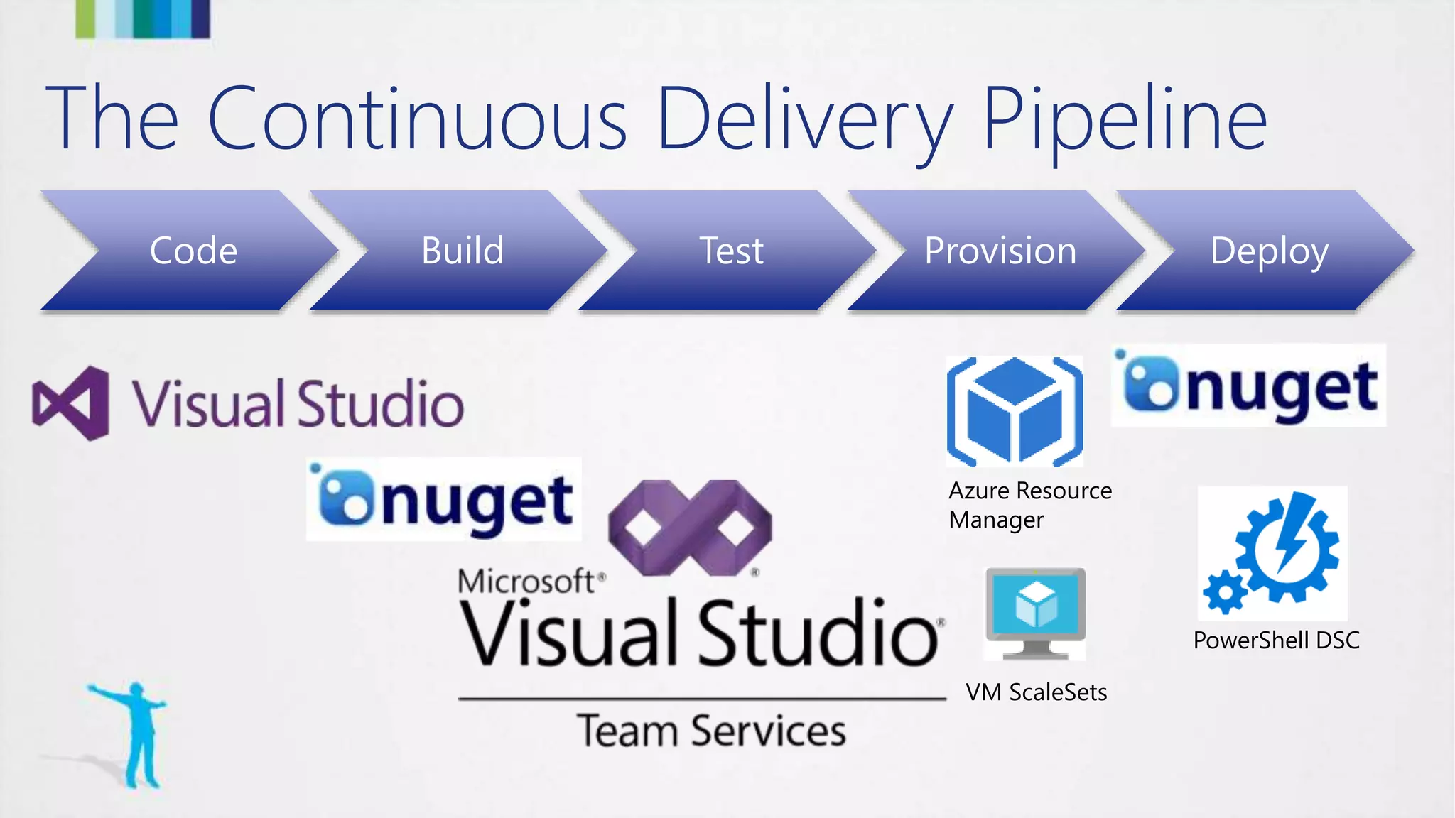 The Continuous Delivery Pipeline
Code Build Test Provision Deploy
Azure Resource
Manager
VM ScaleSets
PowerShell DSC
 