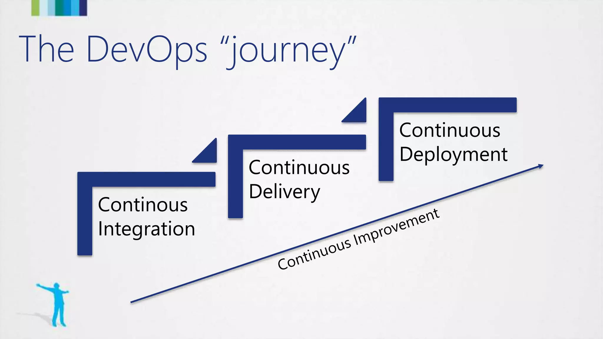 The DevOps “journey”
Continous
Integration
Continuous
Delivery
Continuous
Deployment
 