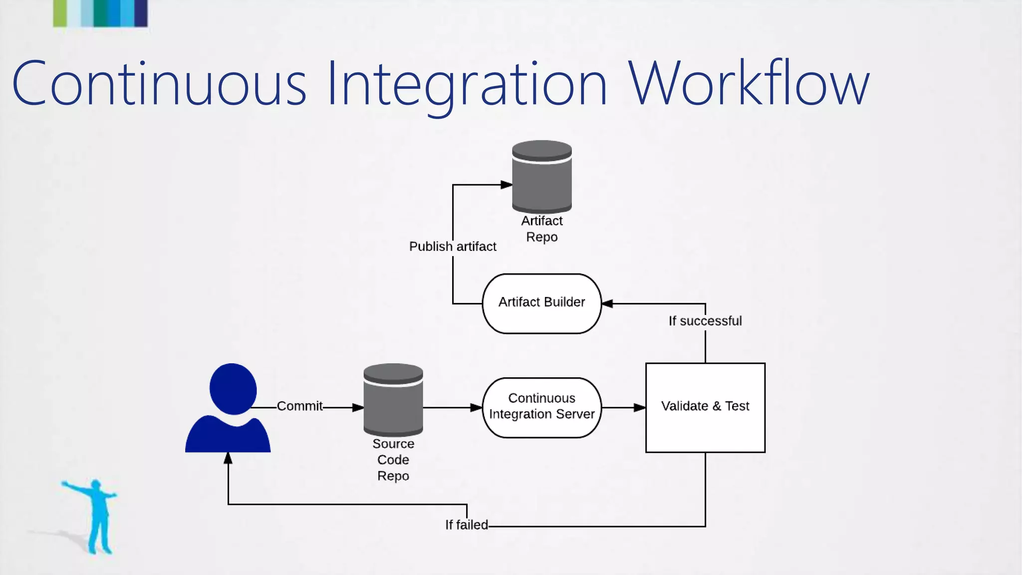 Continuous Integration Workflow
 