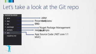 Let’s take a look at the Git repo
ARM
templatesPowershell
DSC*****
Nuget Package Management
StuffHelper scripts
App Source Code (.NET core 1.1
MVC)
 
