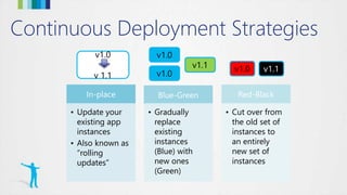 Continuous Deployment Strategies
In-place
• Update your
existing app
instances
• Also known as
“rolling
updates”
Blue-Green
• Gradually
replace
existing
instances
(Blue) with
new ones
(Green)
Red-Black
• Cut over from
the old set of
instances to
an entirely
new set of
instances
v1.0
v 1.1
v1.0
v1.0
v1.1 v1.0 v1.1
 