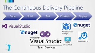 The Continuous Delivery Pipeline
Code Build Test Provision Deploy
Azure Resource
Manager
VM ScaleSets
PowerShell DSC
 