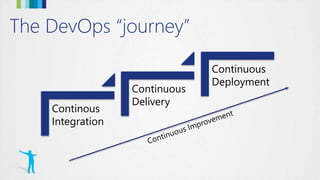 The DevOps “journey”
Continous
Integration
Continuous
Delivery
Continuous
Deployment
 