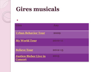 Gires musicals

Gira Any
Urban Behavior Tour 2009
My World Tour 2010-11
Believe Tour 2012-13
Justien Bieber Live in
Concert
2013
 