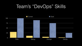 Team’s “DevOps” Skills
0
25
50
75
100
Think Debug Change DevOp
Current Goal
 