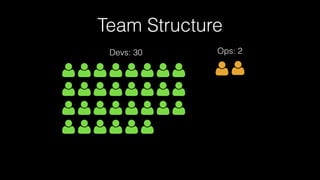 Team Structure
Devs: 30 Ops: 2
 