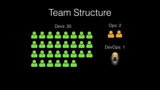 Team Structure
Devs: 30 Ops: 2
DevOps: 1
 