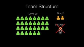 Team Structure
Devs: 30 Ops: 2
DevOps: 1
 