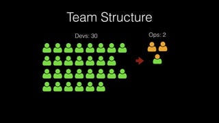 Team Structure
Devs: 30 Ops: 2
 