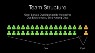 Team Structure
Goal: Spread Out Expertise By Increasing
Ops Experience & Skills Among Devs
Dev Ops
 