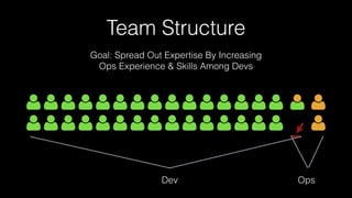 Team Structure
Goal: Spread Out Expertise By Increasing
Ops Experience & Skills Among Devs
Dev Ops
 