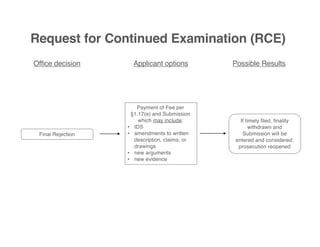 Overview of After Final Practice at the USPTO- Justin Cassell | PDF