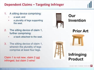 © 2017 Wolf, Greenfield & Sacks, P.C., CC-BY-SA
Dependent Claims – Targeting Infringer
1. A sitting device comprising:
• a seat; and
• a plurality of legs supporting
the seat.
2. The sitting device of claim 1,
further comprising:
• a back attached to the seat.
3. The sitting device of claim 1,
wherein the plurality of legs
comprise at least four legs.
Claim 1 is not new, claim 2 not
infringed, but claim 3 wins!
Our
Invention
Prior Art
Infringing
Product
 