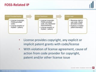 © 2017 Wolf, Greenfield & Sacks, P.C., CC-BY-SA
FOSS-Related IP
FOSS Provider/Author
• License (copyright,
FOSS-provided
code)
• License (explicit or
implied – patent)
FOSS Distributor
• License (copyright
FOSS provided
code, any distributor
improvements)
• License (explicit or
implied – patent)
FOSS User
• Receives right to
use code, create
derivative works
• Explicit or implied
patent license(s)
13
• License provides copyright, any explicit or
implicit patent grants with code/license
• With violation of license agreement, cause of
action from code provider for copyright,
patent and/or other license issue
 