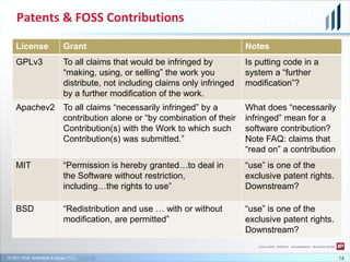 © 2017 Wolf, Greenfield & Sacks, P.C., CC-BY-SA
Patents & FOSS Contributions
License Grant Notes
GPLv3 To all claims that would be infringed by
“making, using, or selling” the work you
distribute, not including claims only infringed
by a further modification of the work.
Is putting code in a
system a “further
modification”?
Apachev2 To all claims “necessarily infringed” by a
contribution alone or “by combination of their
Contribution(s) with the Work to which such
Contribution(s) was submitted.”
What does “necessarily
infringed” mean for a
software contribution?
Note FAQ: claims that
“read on” a contribution
MIT “Permission is hereby granted…to deal in
the Software without restriction,
including…the rights to use”
“use” is one of the
exclusive patent rights.
Downstream?
BSD “Redistribution and use … with or without
modification, are permitted”
“use” is one of the
exclusive patent rights.
Downstream?
14
 