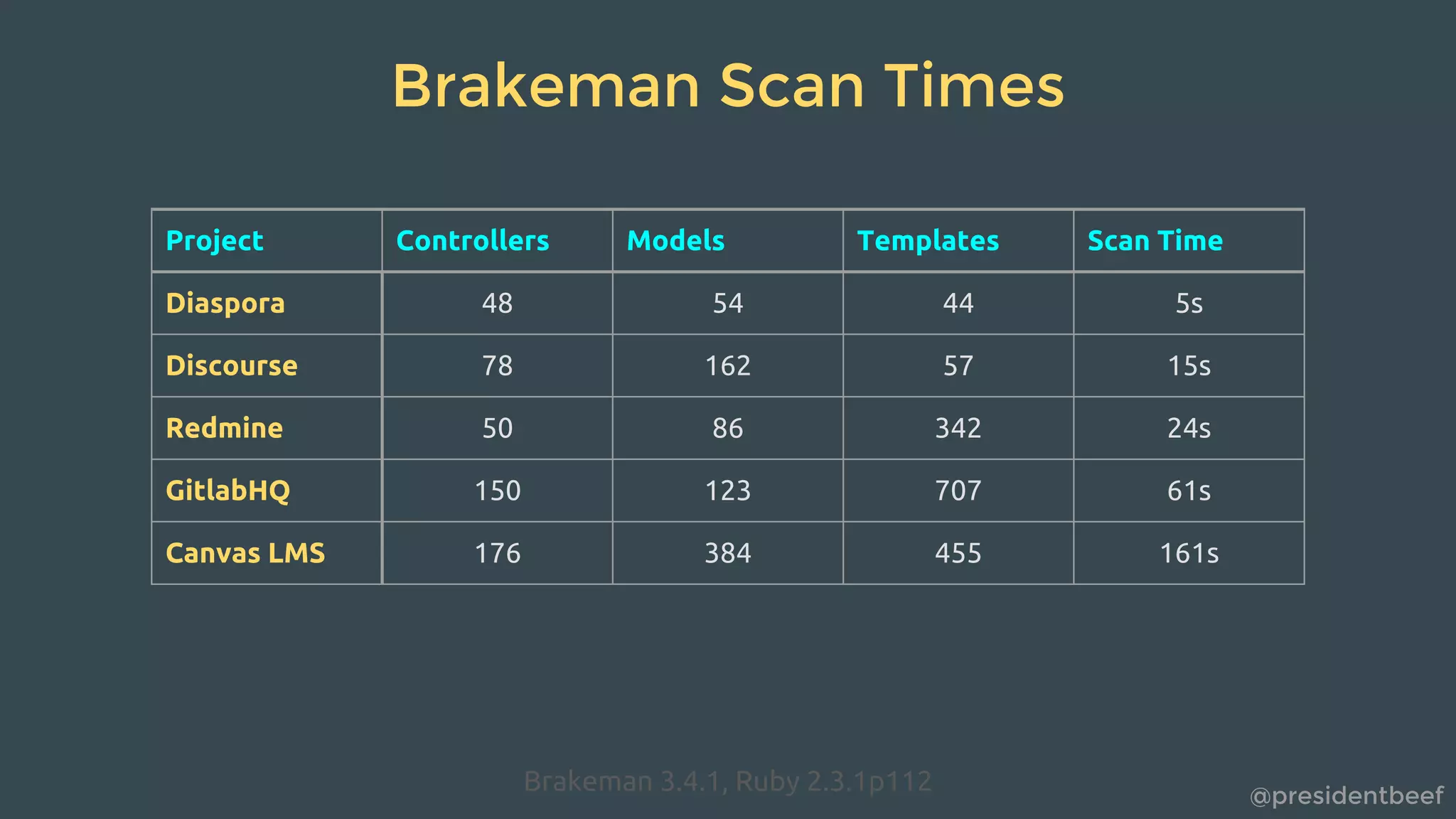 @presidentbeef
Project Controllers Models Templates Scan Time
Diaspora 48 54 44 5s
Discourse 78 162 57 15s
Redmine 50 86 342 24s
GitlabHQ 150 123 707 61s
Canvas LMS 176 384 455 161s
Brakeman Scan Times
Brakeman 3.4.1, Ruby 2.3.1p112
 