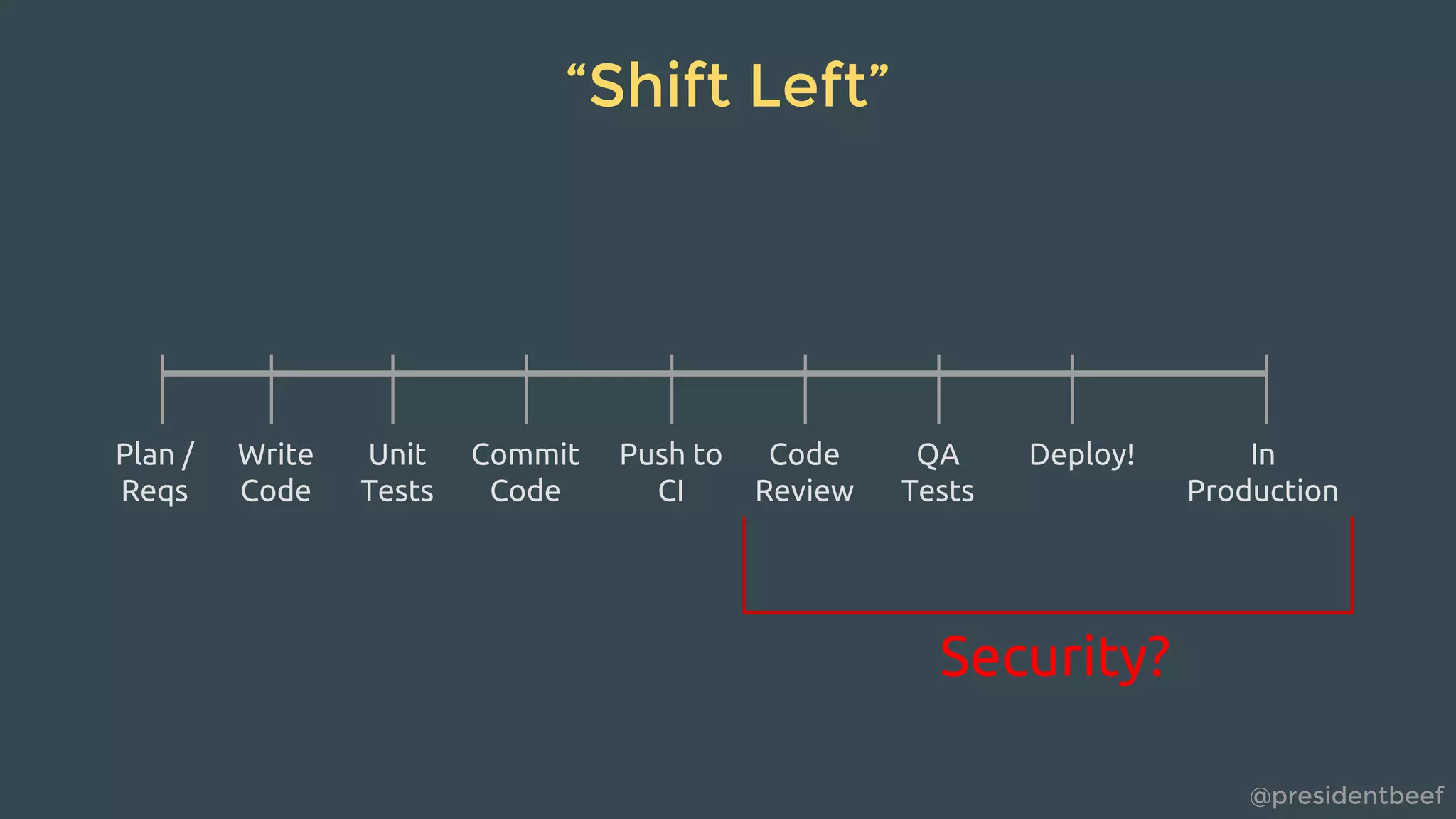 @presidentbeef
“Shift Left”
Write
Code
Unit
Tests
Commit
Code
Push to
CI
Code
Review
QA
Tests
Deploy!Plan /
Reqs
In
Production
Security?
 