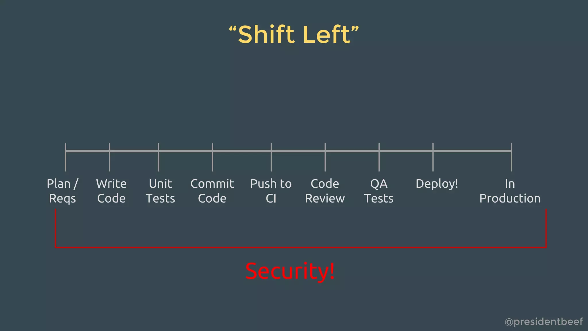 @presidentbeef
“Shift Left”
Write
Code
Unit
Tests
Commit
Code
Push to
CI
Code
Review
QA
Tests
Deploy!Plan /
Reqs
In
Production
Security!
 