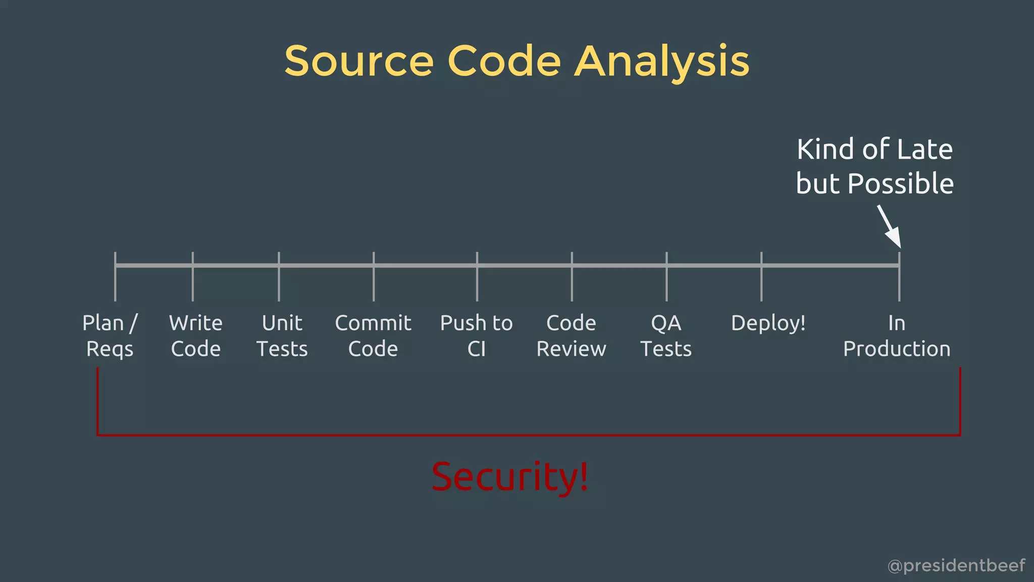 @presidentbeef
Source Code Analysis
Write
Code
Unit
Tests
Commit
Code
Push to
CI
Code
Review
QA
Tests
Deploy!Plan /
Reqs
In
Production
Security!
Kind of Late
but Possible
 