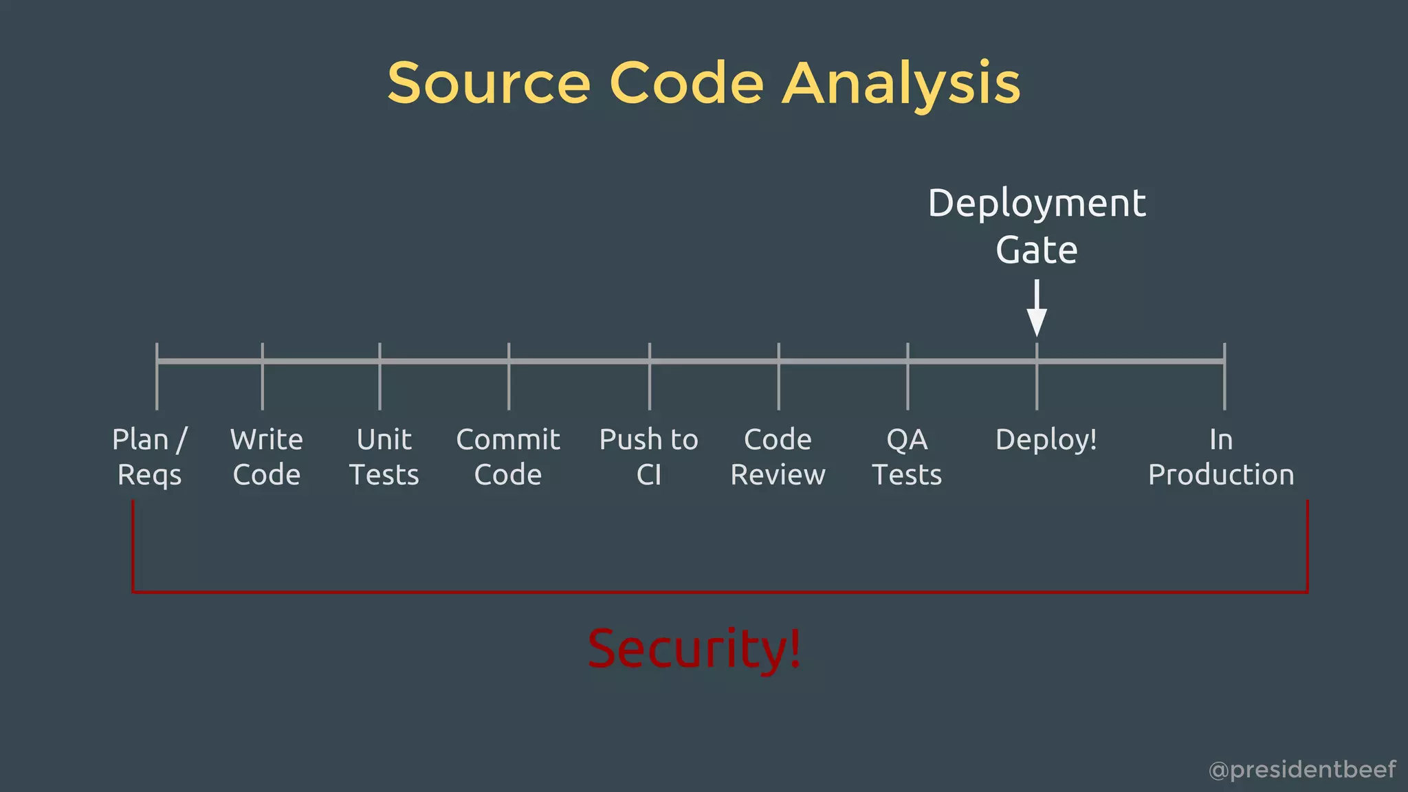 @presidentbeef
Source Code Analysis
Write
Code
Unit
Tests
Commit
Code
Push to
CI
Code
Review
QA
Tests
Deploy!Plan /
Reqs
In
Production
Security!
Deployment
Gate
 