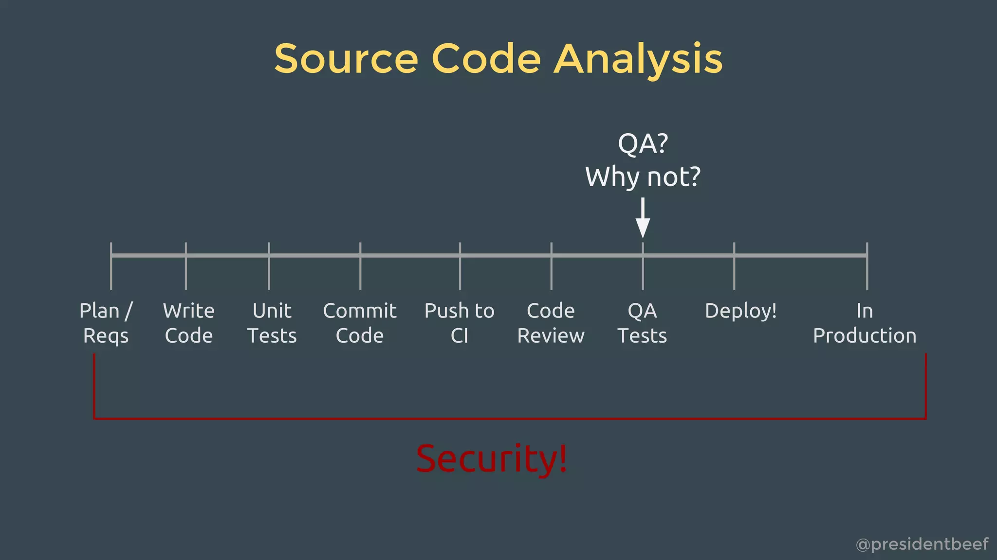@presidentbeef
Source Code Analysis
Write
Code
Unit
Tests
Commit
Code
Push to
CI
Code
Review
QA
Tests
Deploy!Plan /
Reqs
In
Production
Security!
QA?
Why not?
 