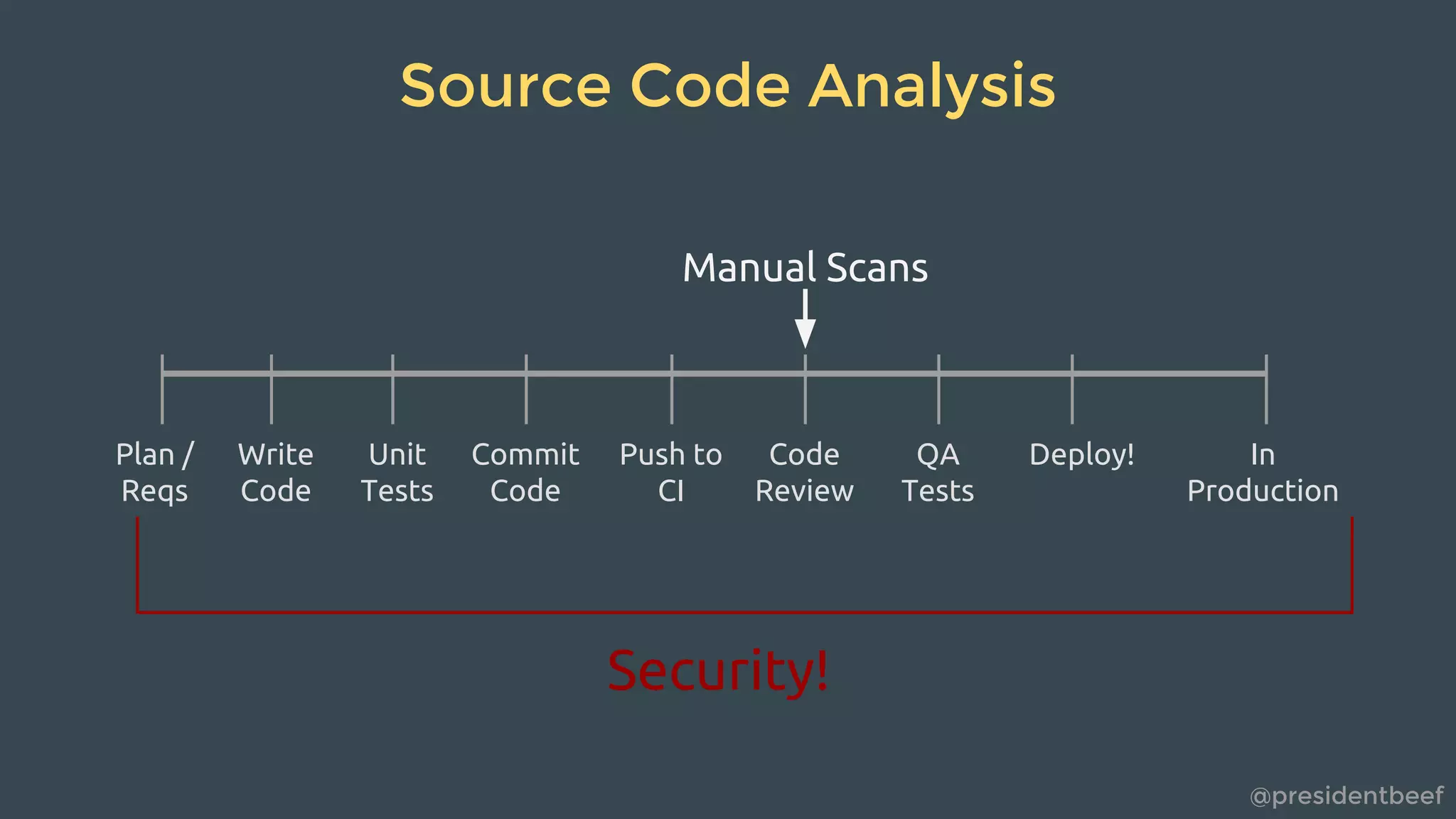 @presidentbeef
Source Code Analysis
Write
Code
Unit
Tests
Commit
Code
Push to
CI
Code
Review
QA
Tests
Deploy!Plan /
Reqs
In
Production
Security!
Manual Scans
 