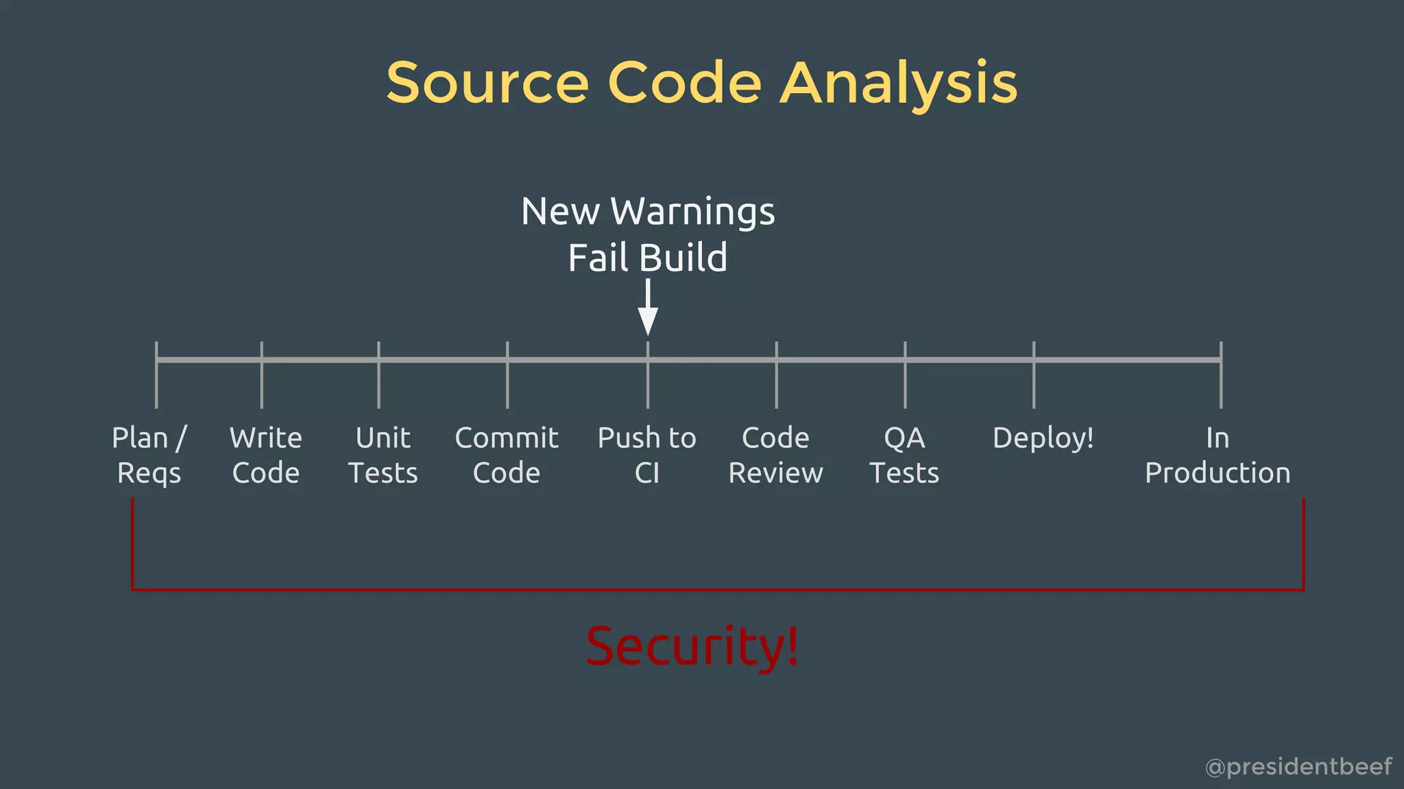 @presidentbeef
Source Code Analysis
Write
Code
Unit
Tests
Commit
Code
Push to
CI
Code
Review
QA
Tests
Deploy!Plan /
Reqs
In
Production
Security!
New Warnings
Fail Build
 