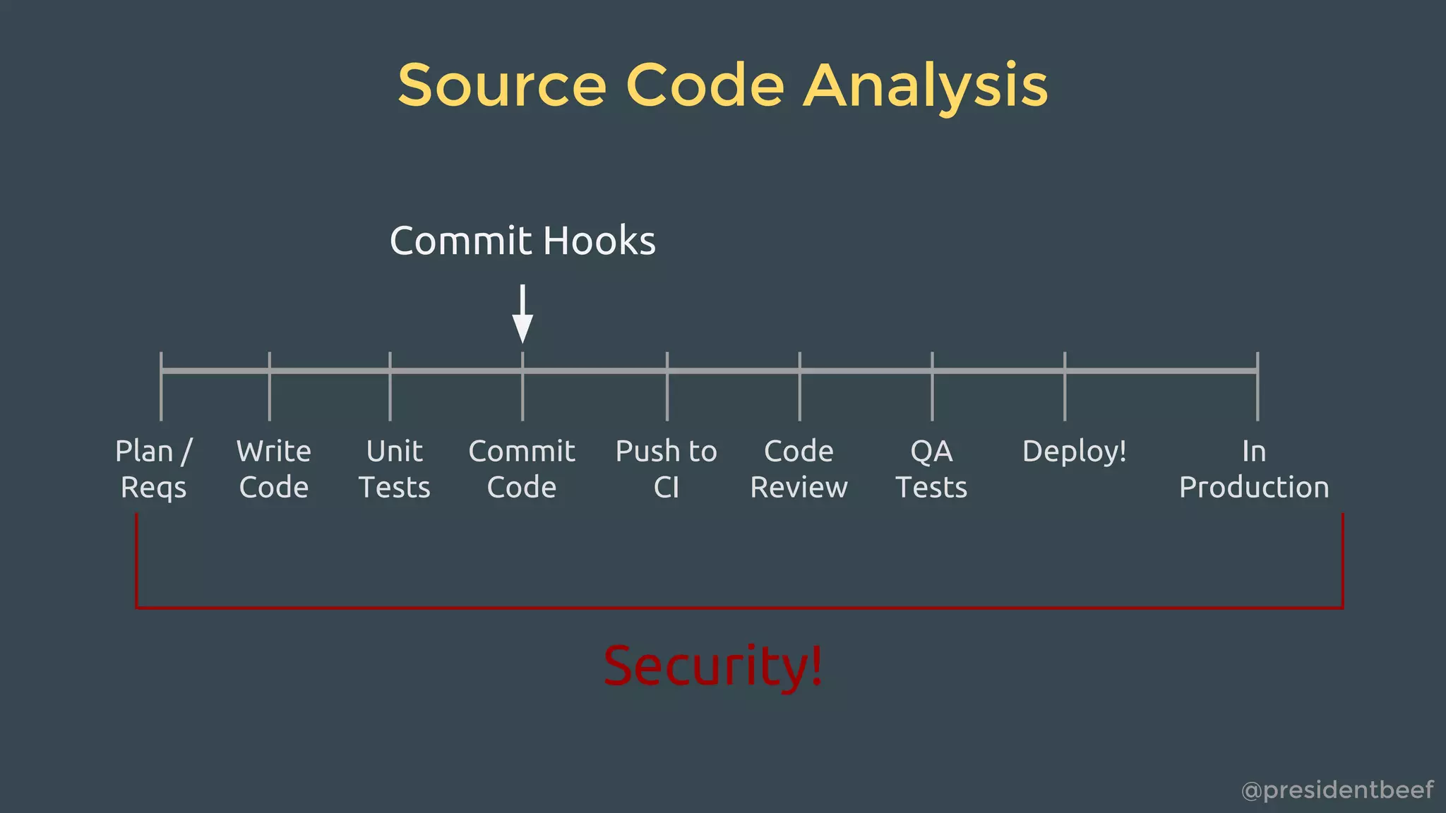 @presidentbeef
Source Code Analysis
Write
Code
Unit
Tests
Commit
Code
Push to
CI
Code
Review
QA
Tests
Deploy!Plan /
Reqs
In
Production
Security!
Commit Hooks
 