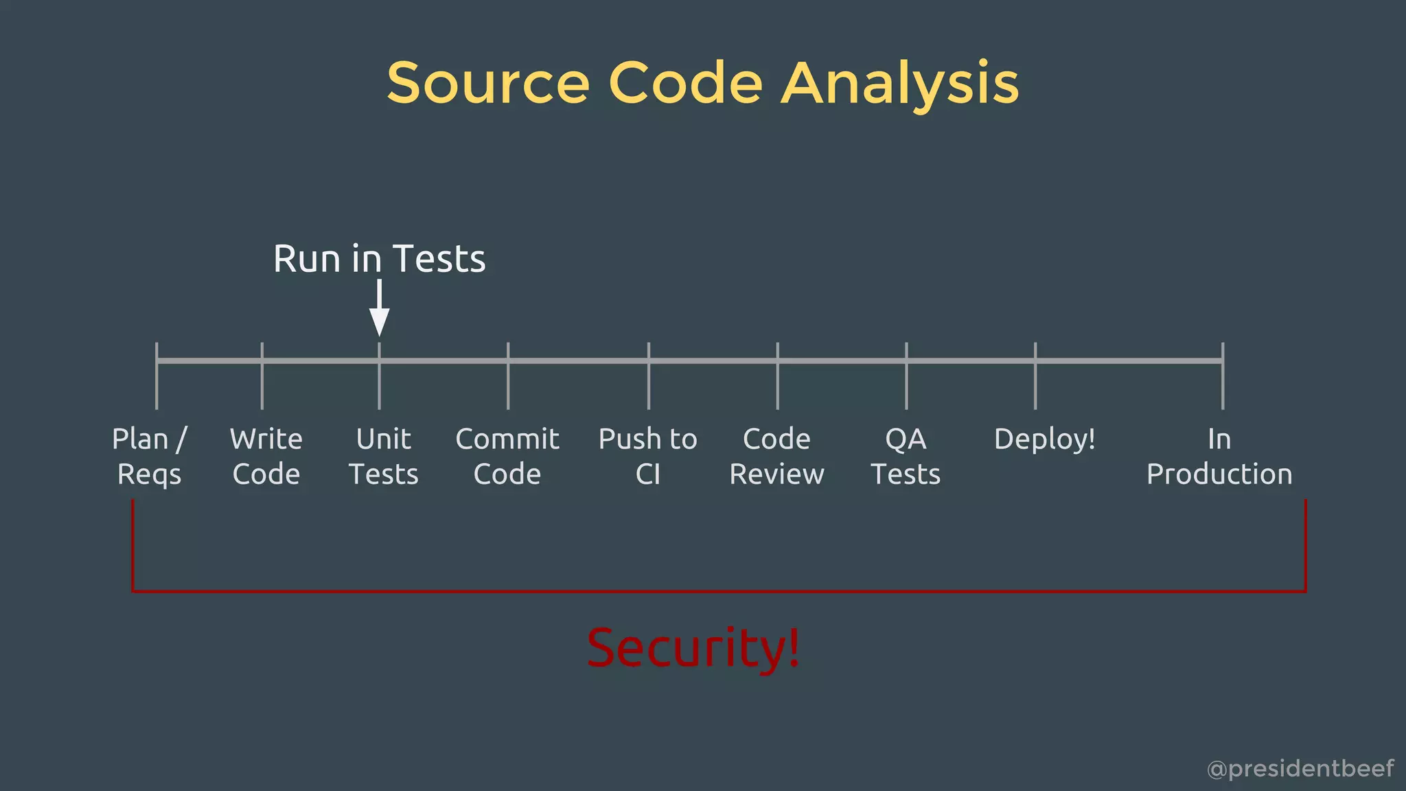 @presidentbeef
Source Code Analysis
Write
Code
Unit
Tests
Commit
Code
Push to
CI
Code
Review
QA
Tests
Deploy!Plan /
Reqs
In
Production
Security!
Run in Tests
 