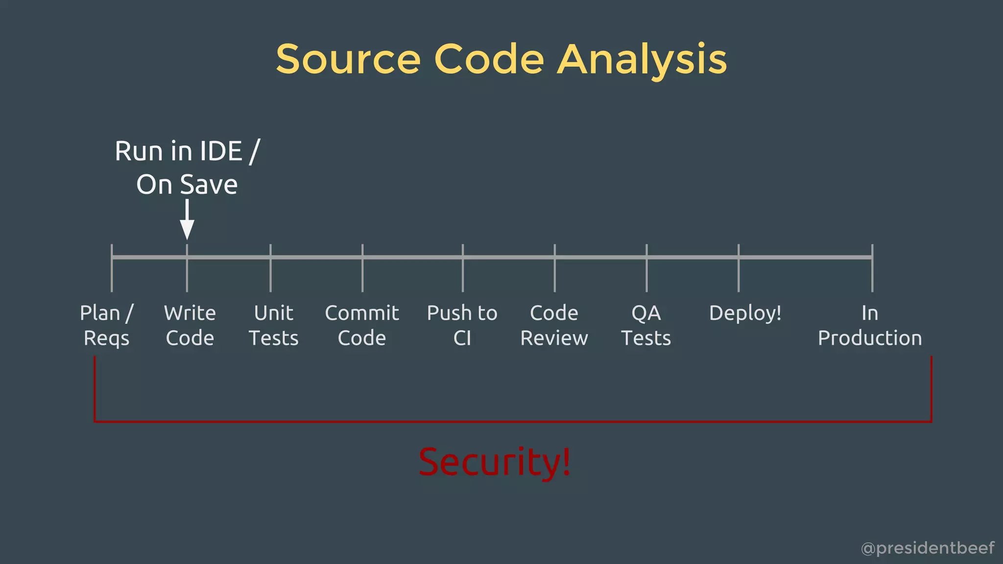 @presidentbeef
Source Code Analysis
Write
Code
Unit
Tests
Commit
Code
Push to
CI
Code
Review
QA
Tests
Deploy!Plan /
Reqs
In
Production
Security!
Run in IDE /
On Save
 