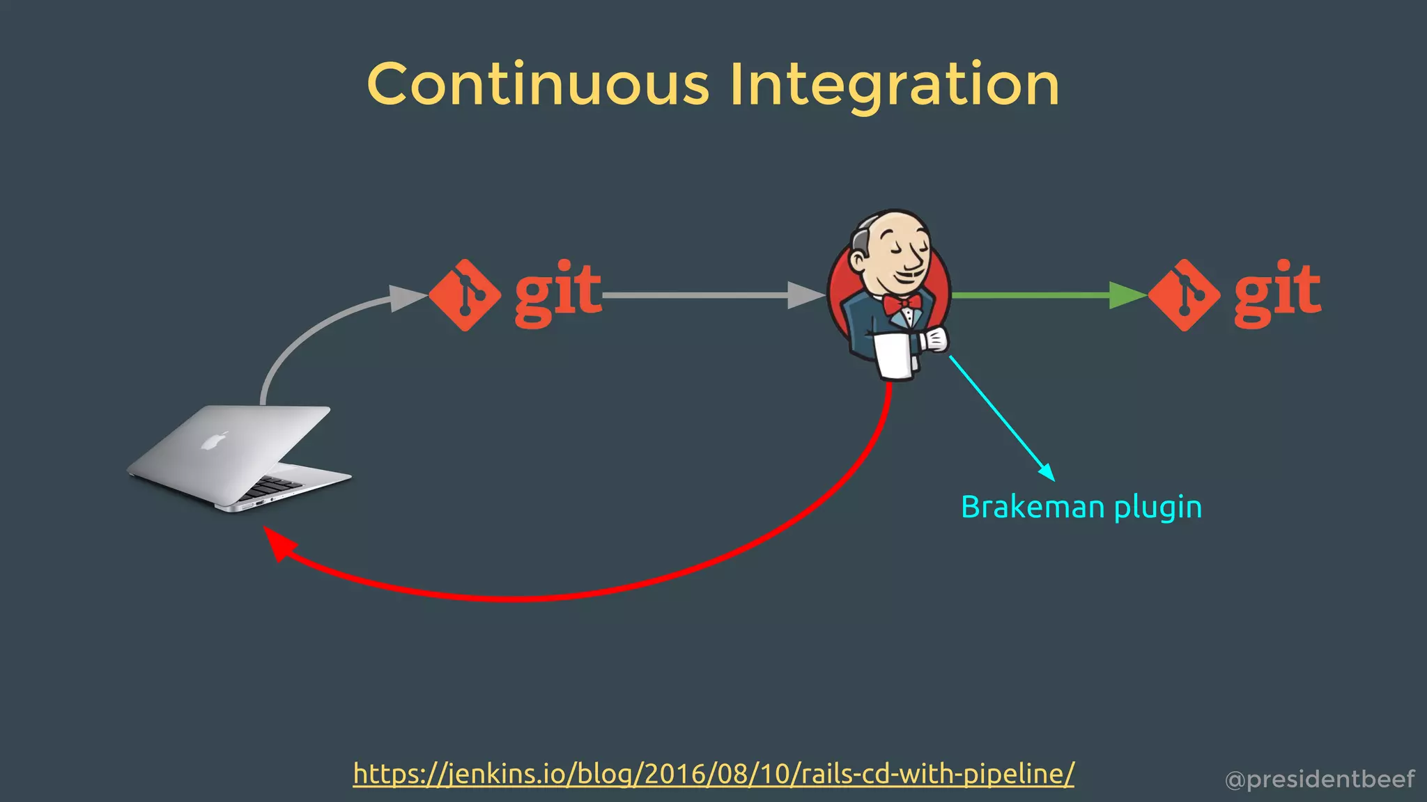 @presidentbeef
Continuous Integration
https://jenkins.io/blog/2016/08/10/rails-cd-with-pipeline/
Brakeman plugin
 