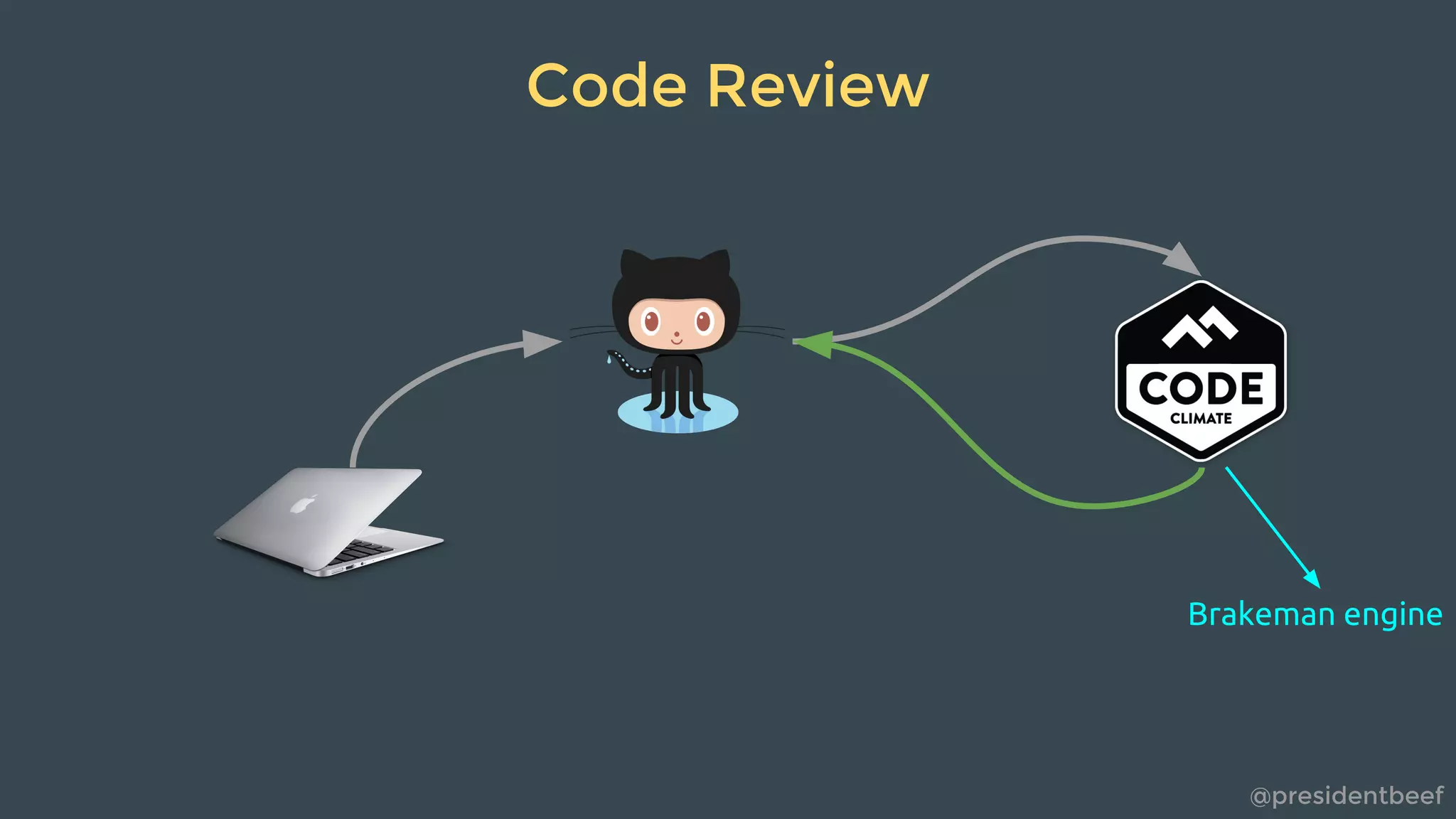 @presidentbeef
Code Review
Brakeman engine
 