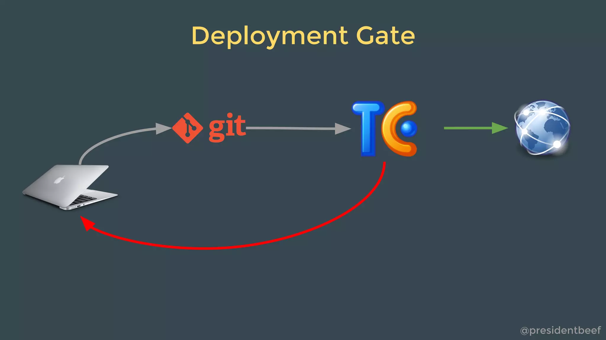 @presidentbeef
Deployment Gate
 