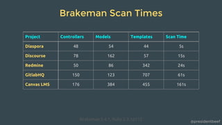 @presidentbeef
Project Controllers Models Templates Scan Time
Diaspora 48 54 44 5s
Discourse 78 162 57 15s
Redmine 50 86 342 24s
GitlabHQ 150 123 707 61s
Canvas LMS 176 384 455 161s
Brakeman Scan Times
Brakeman 3.4.1, Ruby 2.3.1p112
 