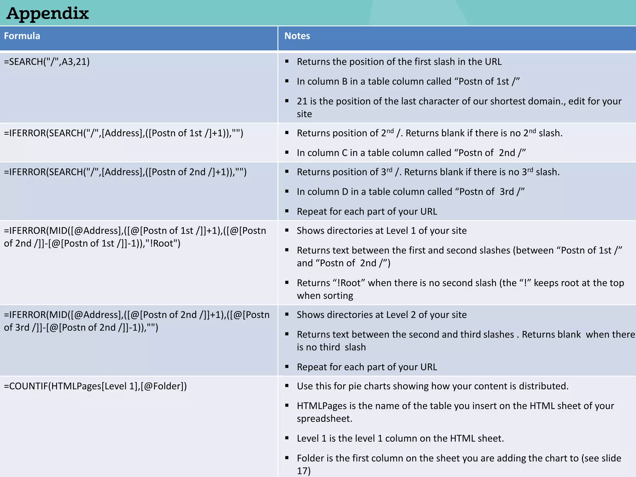 Formula Notes
=SEARCH("/",A3,21)  Returns the position of the first slash in the URL
 In column B in a table column called “Postn of 1st /”
 21 is the position of the last character of our shortest domain., edit for your
site
=IFERROR(SEARCH("/",[Address],([Postn of 1st /]+1)),"")  Returns position of 2nd /. Returns blank if there is no 2nd slash.
 In column C in a table column called “Postn of 2nd /”
=IFERROR(SEARCH("/",[Address],([Postn of 2nd /]+1)),"")  Returns position of 3rd /. Returns blank if there is no 3rd slash.
 In column D in a table column called “Postn of 3rd /”
 Repeat for each part of your URL
=IFERROR(MID([@Address],([@[Postn of 1st /]]+1),([@[Postn
of 2nd /]]-[@[Postn of 1st /]]-1)),"!Root")
 Shows directories at Level 1 of your site
 Returns text between the first and second slashes (between “Postn of 1st /”
and “Postn of 2nd /”)
 Returns “!Root” when there is no second slash (the “!” keeps root at the top
when sorting
=IFERROR(MID([@Address],([@[Postn of 2nd /]]+1),([@[Postn
of 3rd /]]-[@[Postn of 2nd /]]-1)),"")
 Shows directories at Level 2 of your site
 Returns text between the second and third slashes . Returns blank when there
is no third slash
 Repeat for each part of your URL
=COUNTIF(HTMLPages[Level 1],[@Folder])  Use this for pie charts showing how your content is distributed.
 HTMLPages is the name of the table you insert on the HTML sheet of your
spreadsheet.
 Level 1 is the level 1 column on the HTML sheet.
 Folder is the first column on the sheet you are adding the chart to (see slide
17)
 