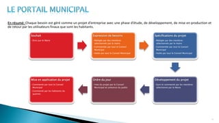 En résumé: Chaque besoin est géré comme un projet d’entreprise avec une phase d’étude, de développement, de mise en production et
de retour par les utilisateurs finaux que sont les habitants.
10
Souhait
•Émis par le Maire
Expression de besoins
•Rédigée par des membres
sélectionnés par le maire
•Commentée par tout le Conseil
Municipal
•Votée par tout le Conseil Municipal
Spécifications du projet
•Rédigée par des membres
sélectionnés par le maire
•Commentée par tout le Conseil
Municipal
•Votée par tout le Conseil Municipal
Développement du projet
•Suivi et commenté par les membres
sélectionné par le Maire
Ordre du jour
•Vote du projet par le Conseil
Municipal en présence du public
Mise en application du projet
•Commenté par tout le Conseil
Municipal
•Commenté par les habitants du
quartier.
 