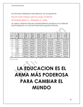 Manual de Excel
35
Las fórmulas Utilizadas en este ejercicio son las siguientes:
Buscarv(valor; rango;#_columna_rango; condición)
SI(condición lógica; Si _ Verdadero; Si _ Falso)
Al aplicar todas las formulas correspondientes de lógica en la tabla de
Excel el ejercicio se verá terminado de la siguiente manera.
LA EDUCACION ES EL
ARMA MÁS PODEROSA
PARA CAMBIAR EL
MUNDO
Ilustración 40
 