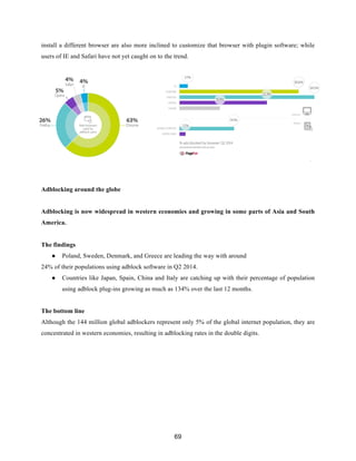 69
install a different browser are also more inclined to customize that browser with plugin software; while
users of IE and Safari have not yet caught on to the trend.
Adblocking around the globe
Adblocking is now widespread in western economies and growing in some parts of Asia and South
America.
The findings
● Poland, Sweden, Denmark, and Greece are leading the way with around
24% of their populations using adblock software in Q2 2014.
● Countries like Japan, Spain, China and Italy are catching up with their percentage of population
using adblock plug-ins growing as much as 134% over the last 12 months.
The bottom line
Although the 144 million global adblockers represent only 5% of the global internet population, they are
concentrated in western economies, resulting in adblocking rates in the double digits.
 