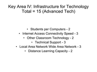 Key Area lV: Infrastructure for Technology Total = 15 (Advanced Tech) Students per Computers - 2 Internet Access Connectivity Speed - 3 Other Classroom Technology - 2 Technical Support - 3 Local Area Network Wide Area Network - 3 Distance Learning Capacity - 2 