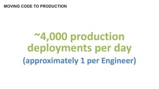 MOVING CODE TO PRODUCTION
~4,000 production
deployments per day
(approximately 1 per Engineer)
 