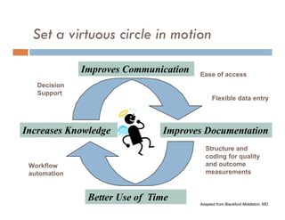 Set a virtuous circle in motion

              Improves Communication   Ease of access
   Decision
   Support
                                             Flexible data entry




Increases Knowledge            Improves Documentation
                                         Structure and
                                         coding for quality
 Workflow                                and outcome
 automation                              measurements



               Better Use of Time
                                       Adapted from Blackford Middleton, MD
 