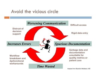Avoid the vicious circle

                 Worsening Communication       Difficult access
   Distrust of
   decision
   support                                       Rigid data entry




Increases Errors                    Spurious Documentation
                                             Garbage data and
                                             documentation
 Workflow                                    unsuitable for
 breakdown and                               quality metrics or
 dysfunctional                               patient care
 workarounds
                      Time Wasted
                                           Adapted from Blackford Middleton, MD
 