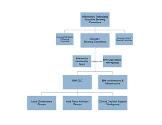Information Technology
                                                Executive Steering
                                                   Committee




                   Financial/HR/Admin                                      Revenue Cycle IT
                        IT Steering                 Clinical IT           Steering Committee
                        Committee              Steering Committee




                                        Informatics           EHR Operations
                                        Leadership              Workgroup
                                           Team




                                    EHR CLC                  EHR Architecture &
                                                               Infrastructure




Local Governance             Issue Focus Advisory          Clinical Decision Support
     Groups                         Groups                        Workgroup
 
