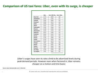 9 © Justin Jenk.com. Unauthorised reproduction and use prohibited
Comparison of US taxi fares: Uber, even with its surge, is cheaper
(Uber’s surges have seen its rates climb to 8x advertised levels during
peak demand periods. However even when factored in, Uber remains
cheaper on a motion and time basis)
Source: www..BusinessInsider.com; S. Silverstein
 