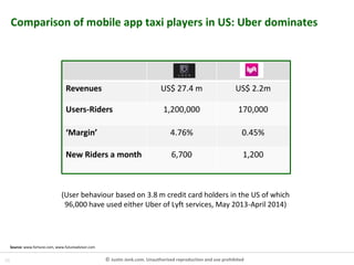 10 © Justin Jenk.com. Unauthorised reproduction and use prohibited
Revenues US$ 27.4 m US$ 2.2m
Users-Riders 1,200,000 170,000
‘Margin’ 4.76% 0.45%
New Riders a month 6,700 1,200
(User behaviour based on 3.8 m credit card holders in the US of which
96,000 have used either Uber of Lyft services, May 2013-April 2014)
Comparison of mobile app taxi players in US: Uber dominates
Source: www.fortune.com, www.futureadvisor.com
 