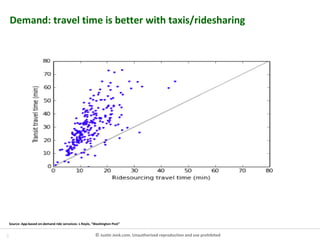3 © Justin Jenk.com. Unauthorised reproduction and use prohibited
Demand: travel time is better with taxis/ridesharing
Source: App-based on-demand ride servoices- L Reyle, ”Washington Post”
 