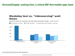 4 © Justin Jenk.com. Unauthorised reproduction and use prohibited
Demand/Supply: waiting time, a critical KBF that mobile apps meet
Source: App-based on-demand ride servoices- L Reyle, ”Washington Post”
 