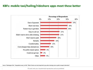 5 © Justin Jenk.com. Unauthorised reproduction and use prohibited
KBFs: mobile taxi/hailing/rideshare apps meet these better
Source: ”Washington Post”, Respsodent survey (n=313) ”What 2 factors are most importnat to you when choosing a taxi or public transport alternative”
 